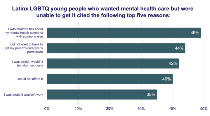 The Mental Health & Well-Being of Latinx LGBTQ+ Youth