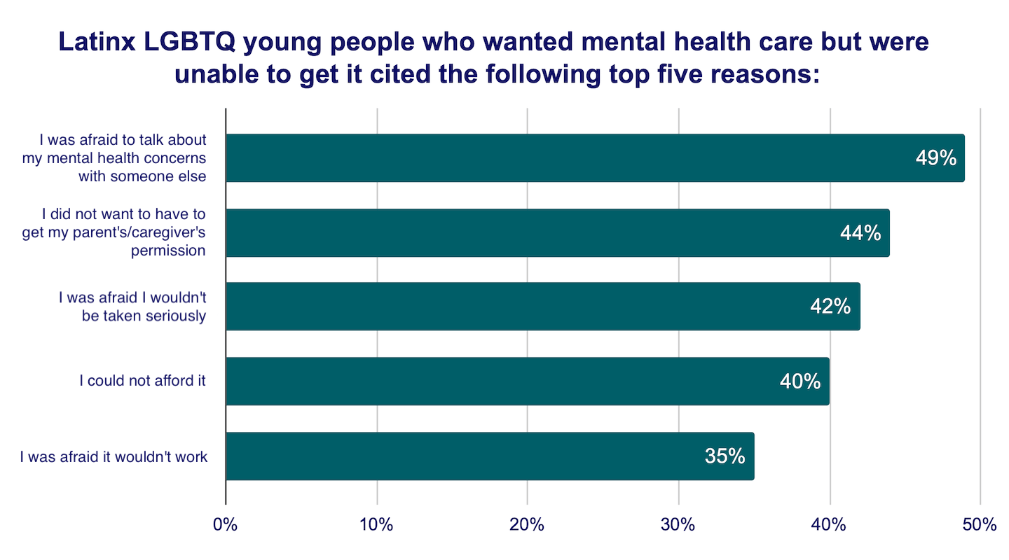 Bar graph titled "Latinx LGBTQ young people who wanted mental health care but were unable to get it cited the following top five reasons."
