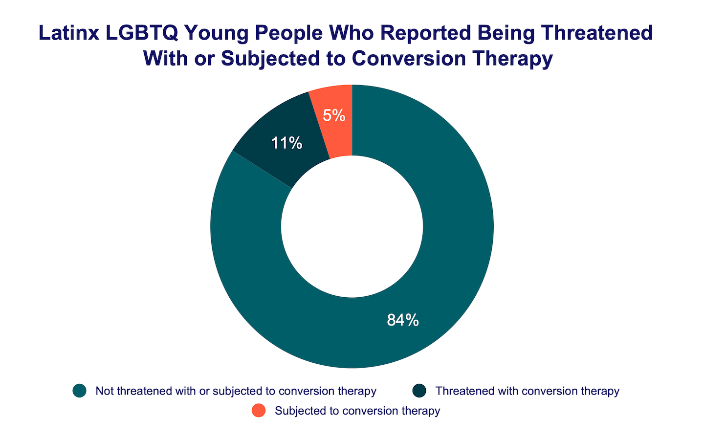 Latinx LGBTQ young people who reported being threatened with or subjected to conversion therapy donut graph