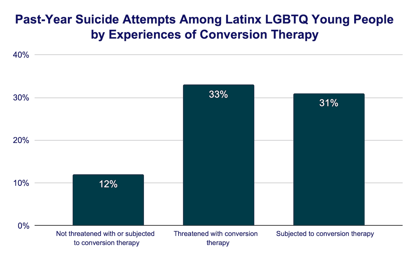 Past-year suicide attempts among Latinx LGBTQ young people by experiences of conversion therapy bar graph