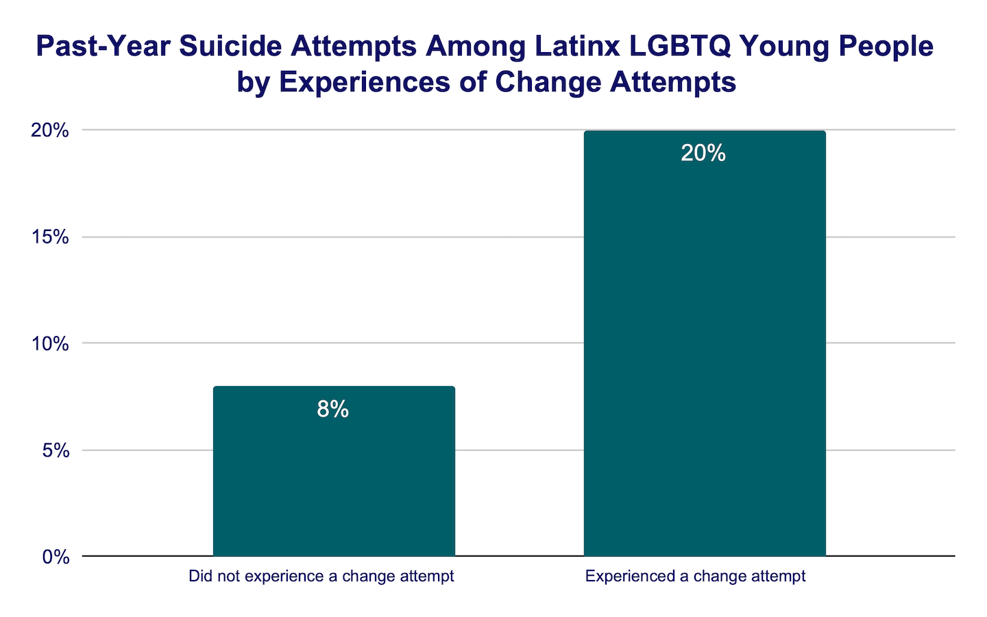 Past-year suicide attempts among Latinx LGBTQ young people by experiences of change attempts bar graph