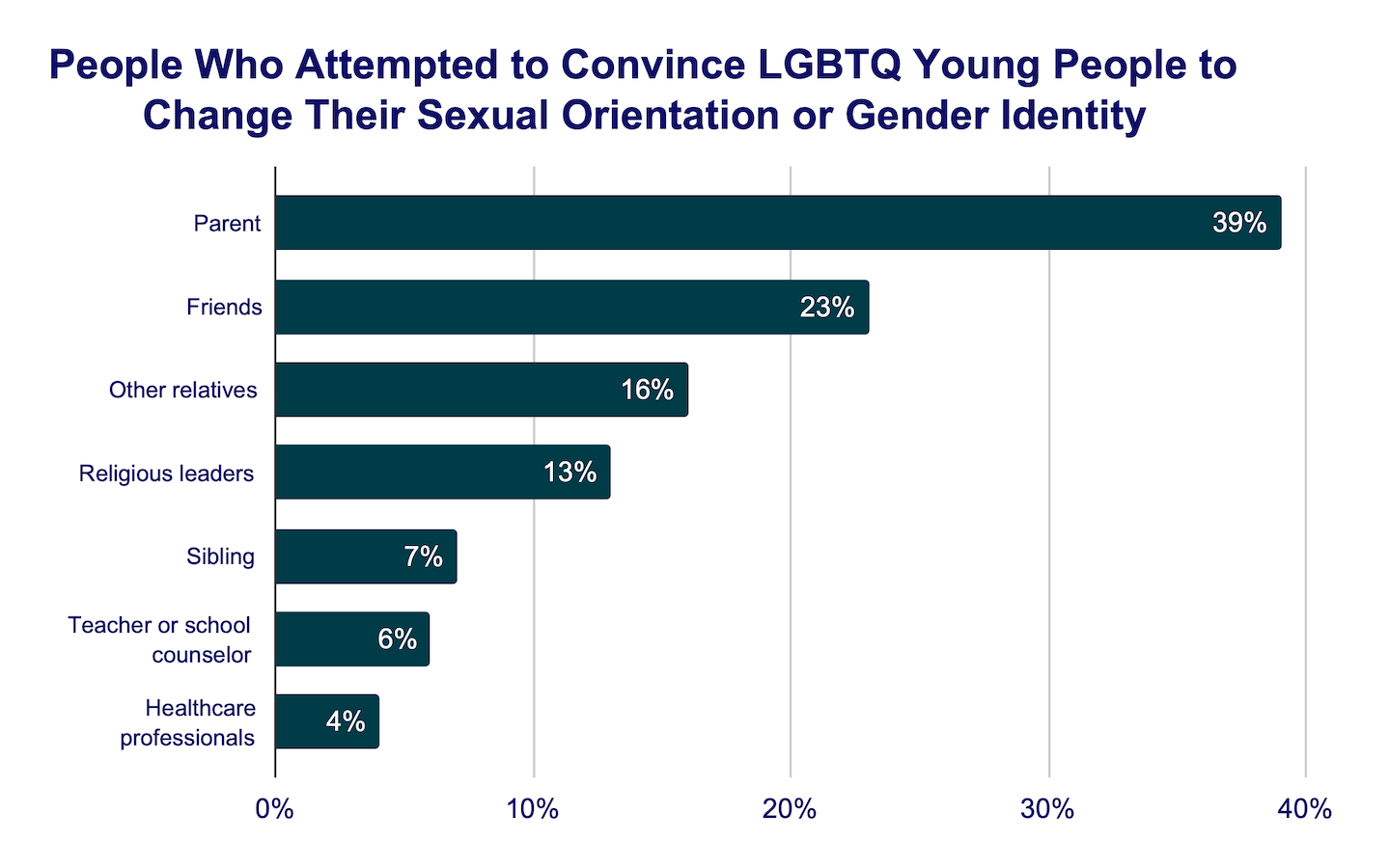 People who attempted to convince LGBTQ young people to change their sexual orientation or gender identity bar graph