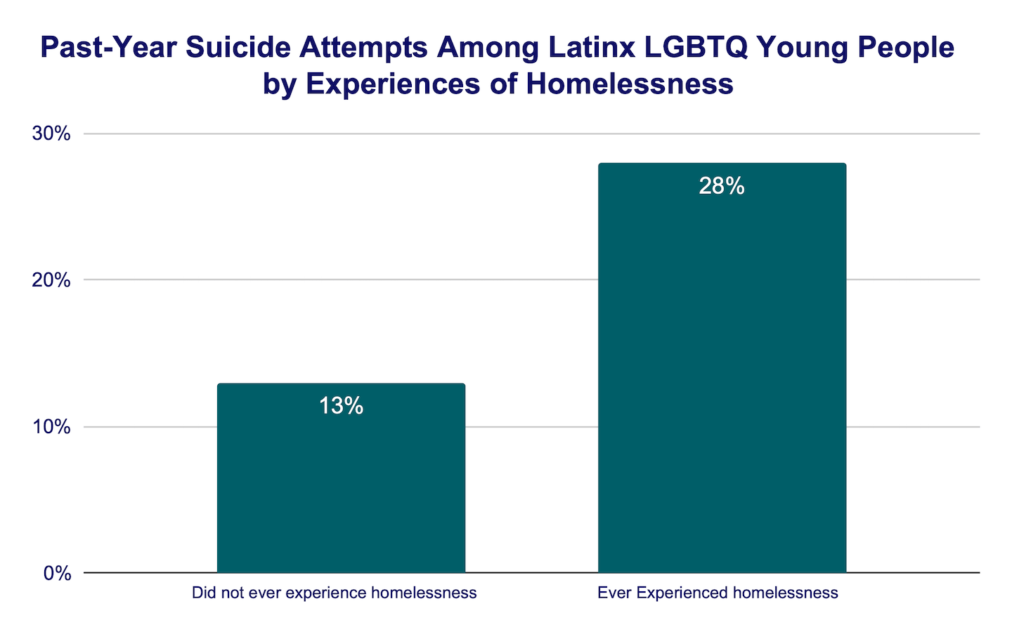 Past-year suicide attempts among Latinx LGBTQ young people by experiences of homelessness bar graph