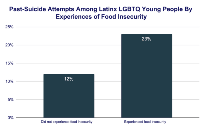 Transgender Food Insecurity The Mental Health & Well-Being of Latinx LGBTQ+ Youth