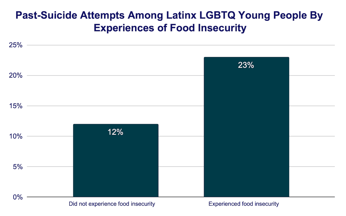 Past-suicide attempts among Latinx LGBTQ young people by experiences of food insecurity bar graph