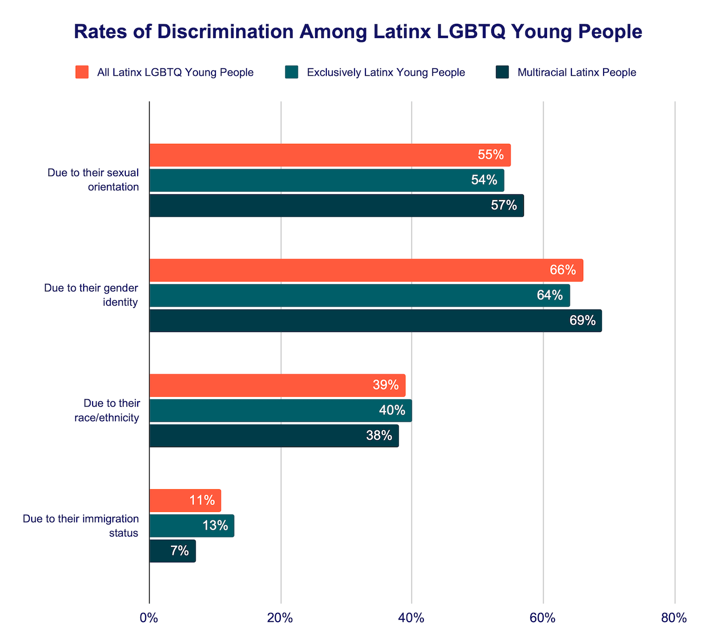 Rates of discrimination among Latinx LGBTQ young people bar graph