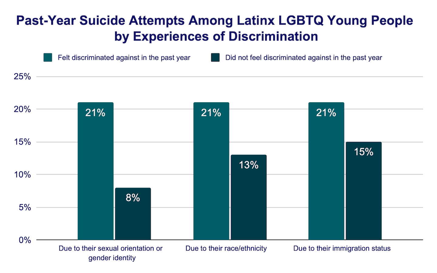 Past-year suicide attempts among Latinx LGBTQ young people by experiences of discrimination bar graph