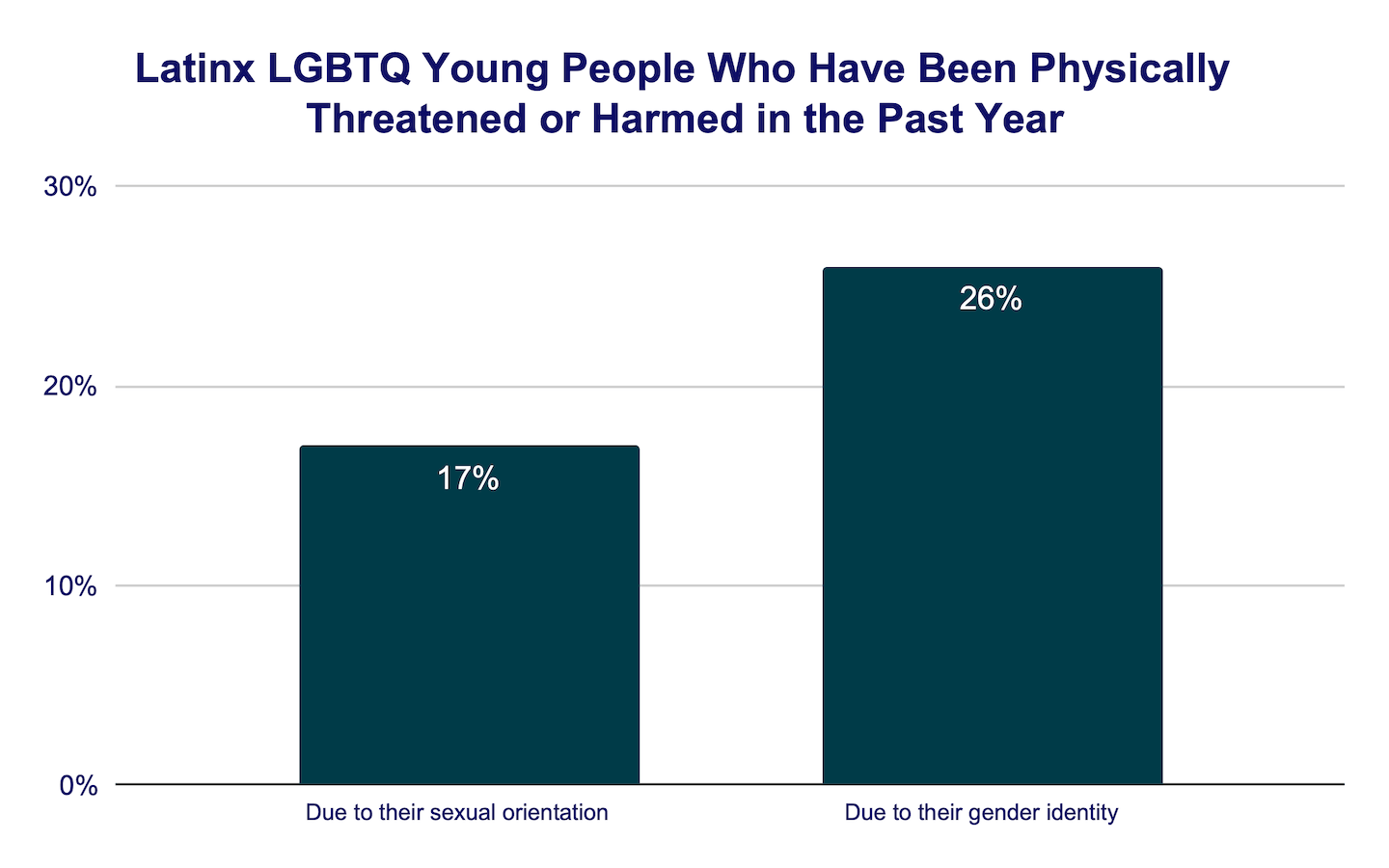Latinx LGBTQ young people who have been physically threatened or harmed in the past year