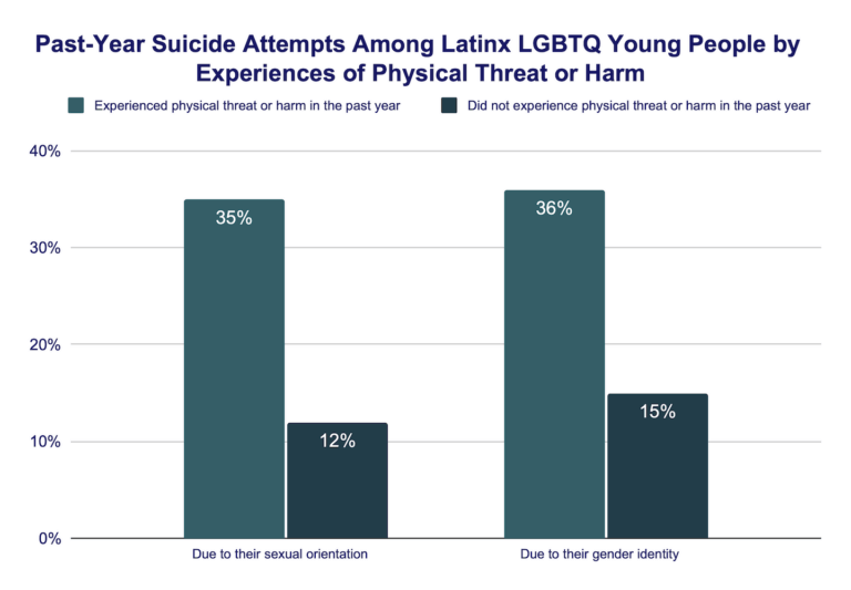 The Mental Health & Well-Being of Latinx LGBTQ+ Youth