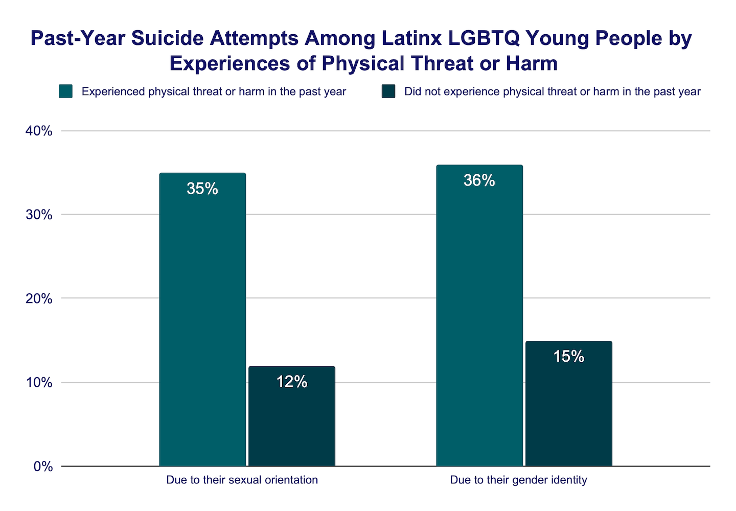 Past-year suicide attempts among Latinx LGBTQ young people by experience of physical threat or harm bar graph