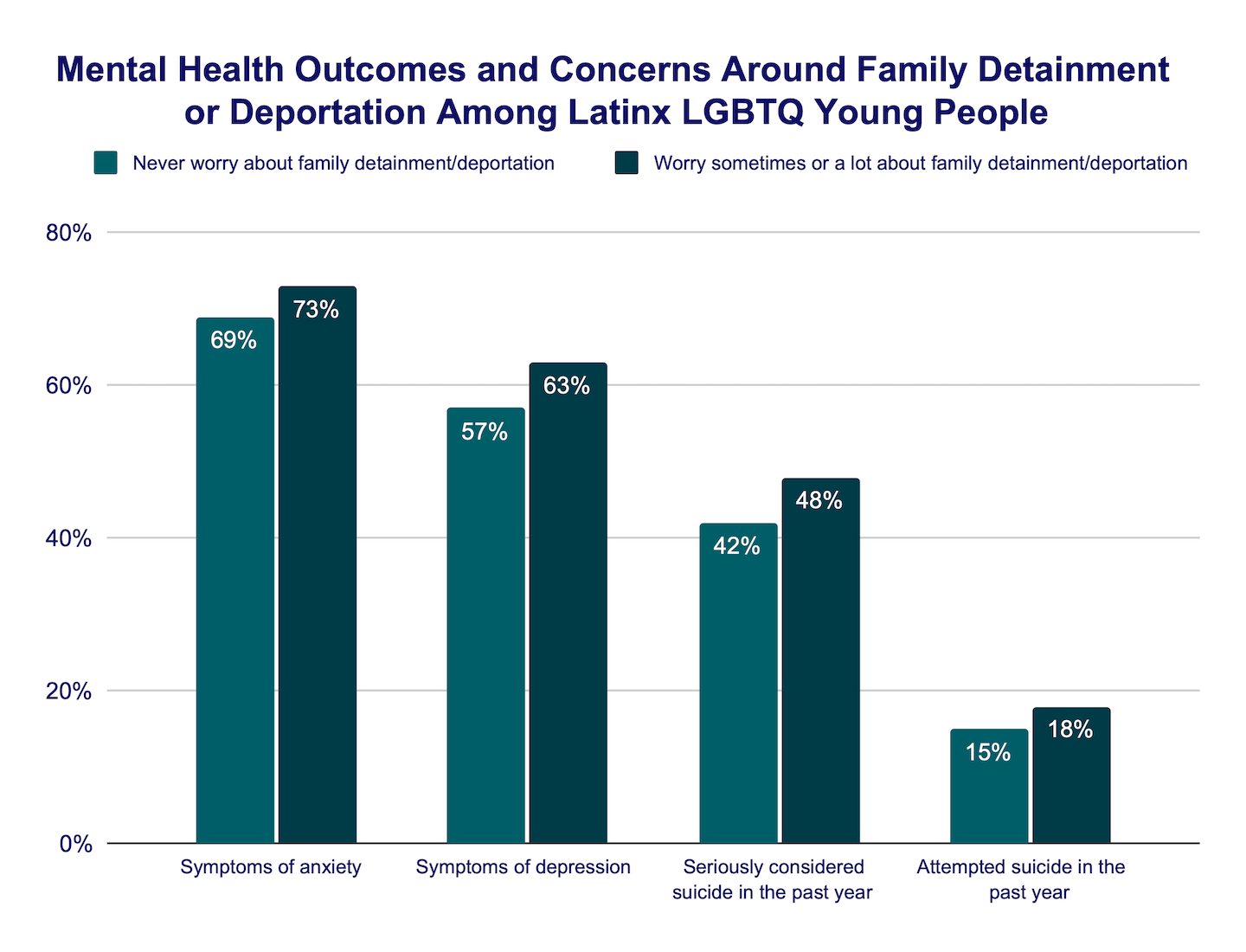 Mental health outcomes and concerns around family detainment or deportation among Latinx LGBTQ young people bar graph