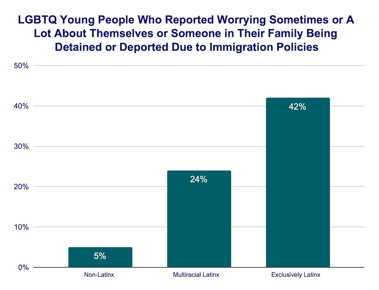 LGBTQ young people who reported worrying sometimes or a lot about themselves or someone in their family being detained or deported due to immigration policies bar graph
