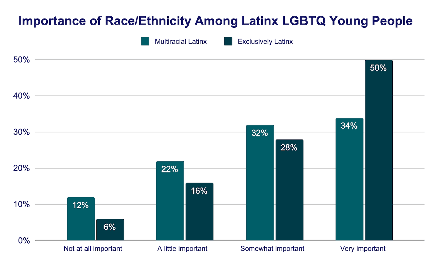 Importance of race/ethnicity among Latinx LGBTQ young people bar graph