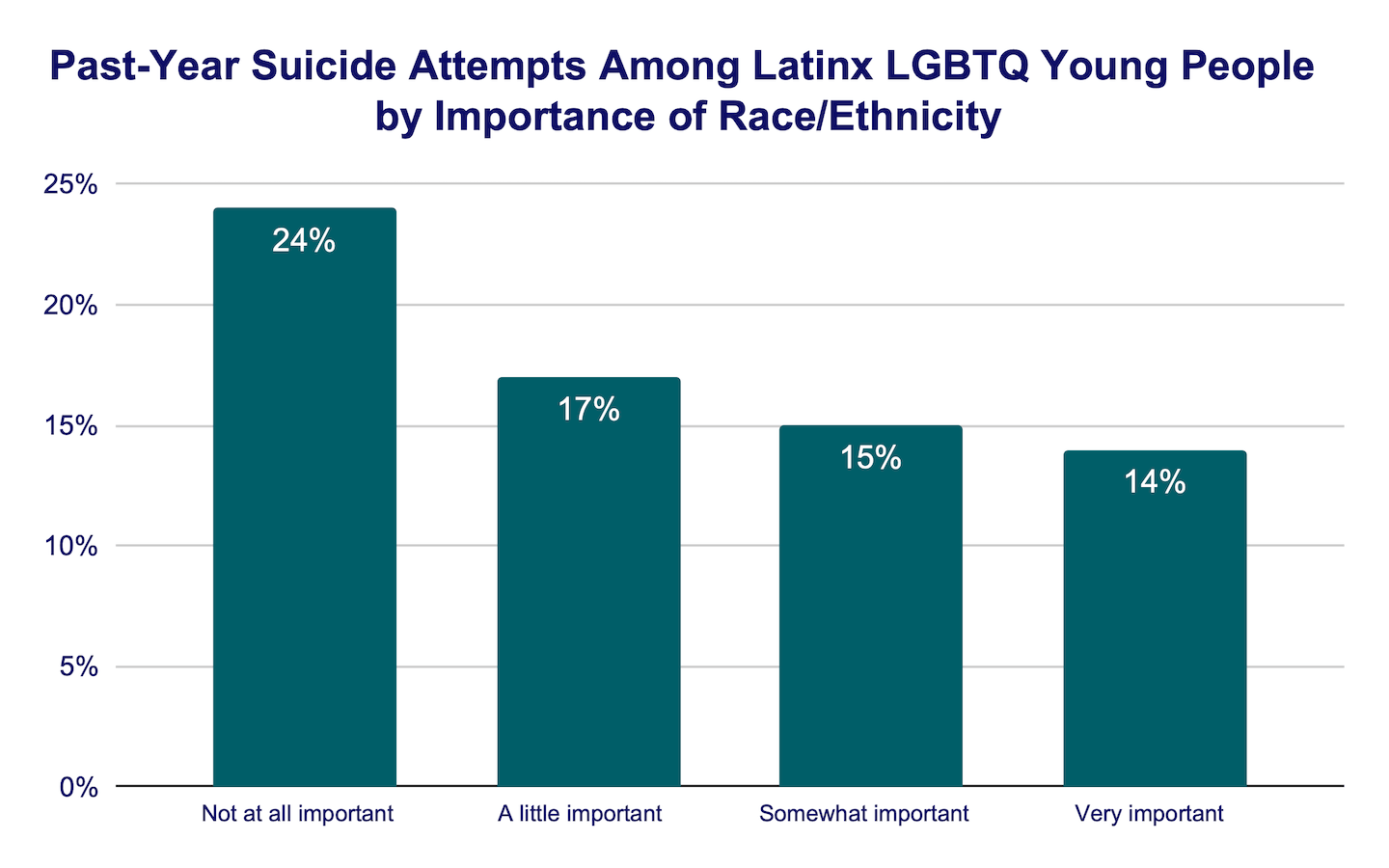 Past-year suicide attempts among Latinx LGBTQ young people by importance of race/ethnicity bar graph