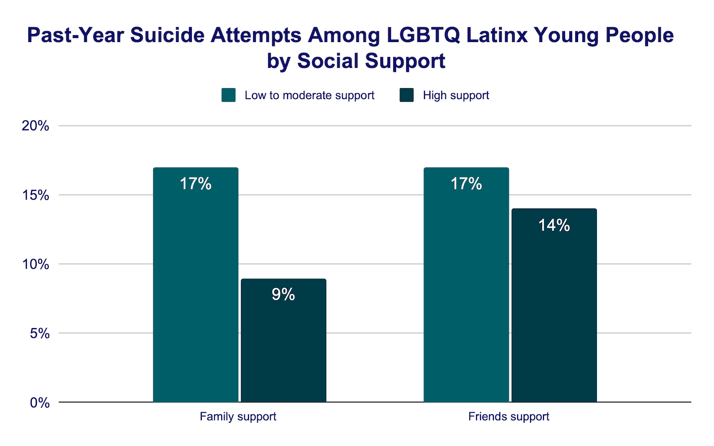 Past-year suicide attempts among LGBTQ Latinx young people by social support bar graph