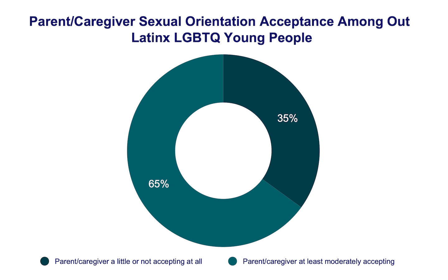 Parent/caregiver sexual orientation acceptance among out Latinx LGBTQ young people donut graph