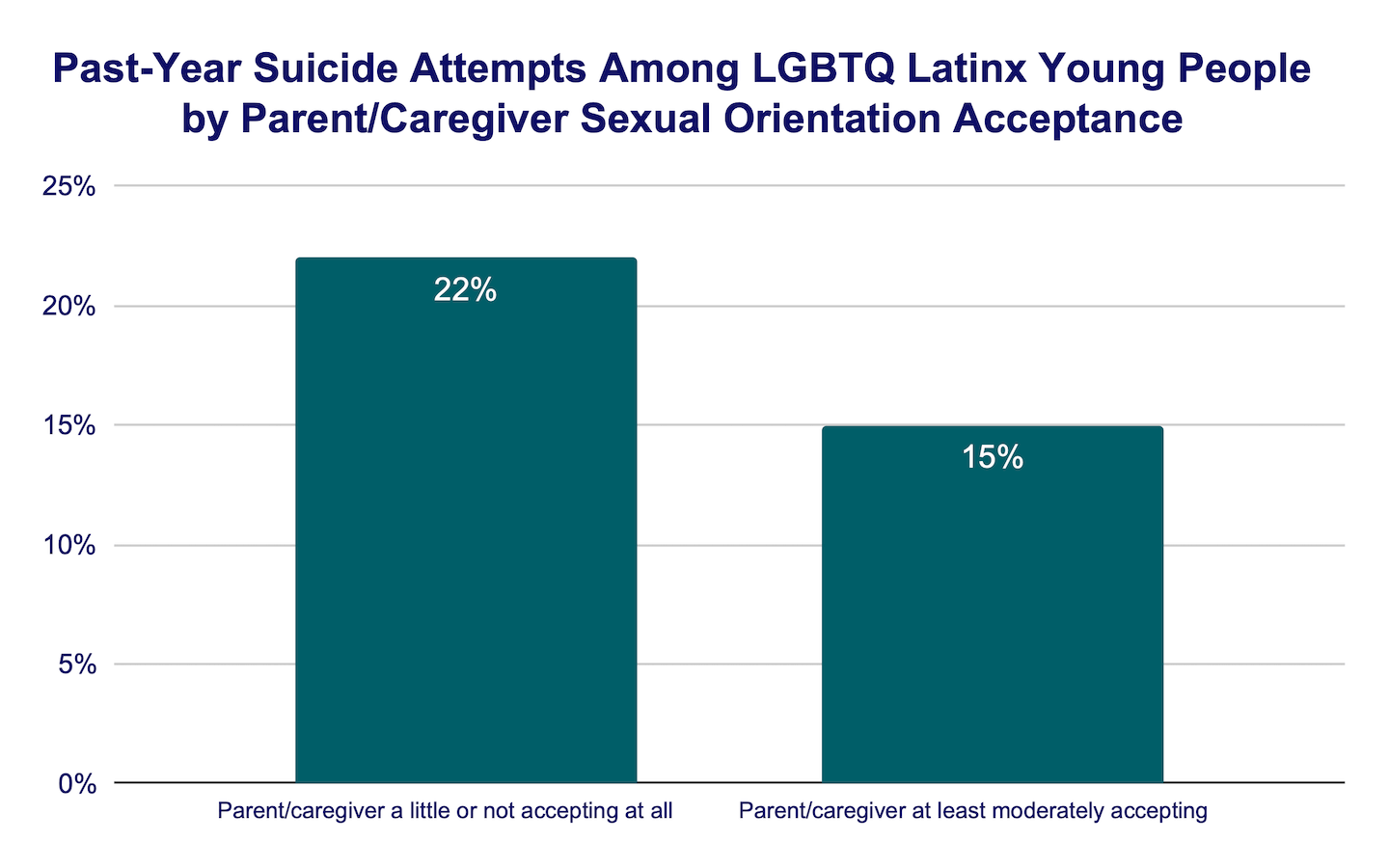 Past-year suicide attempts among LGBTQ Latinx young people by parent/caregiver sexual orientation acceptance bar graph