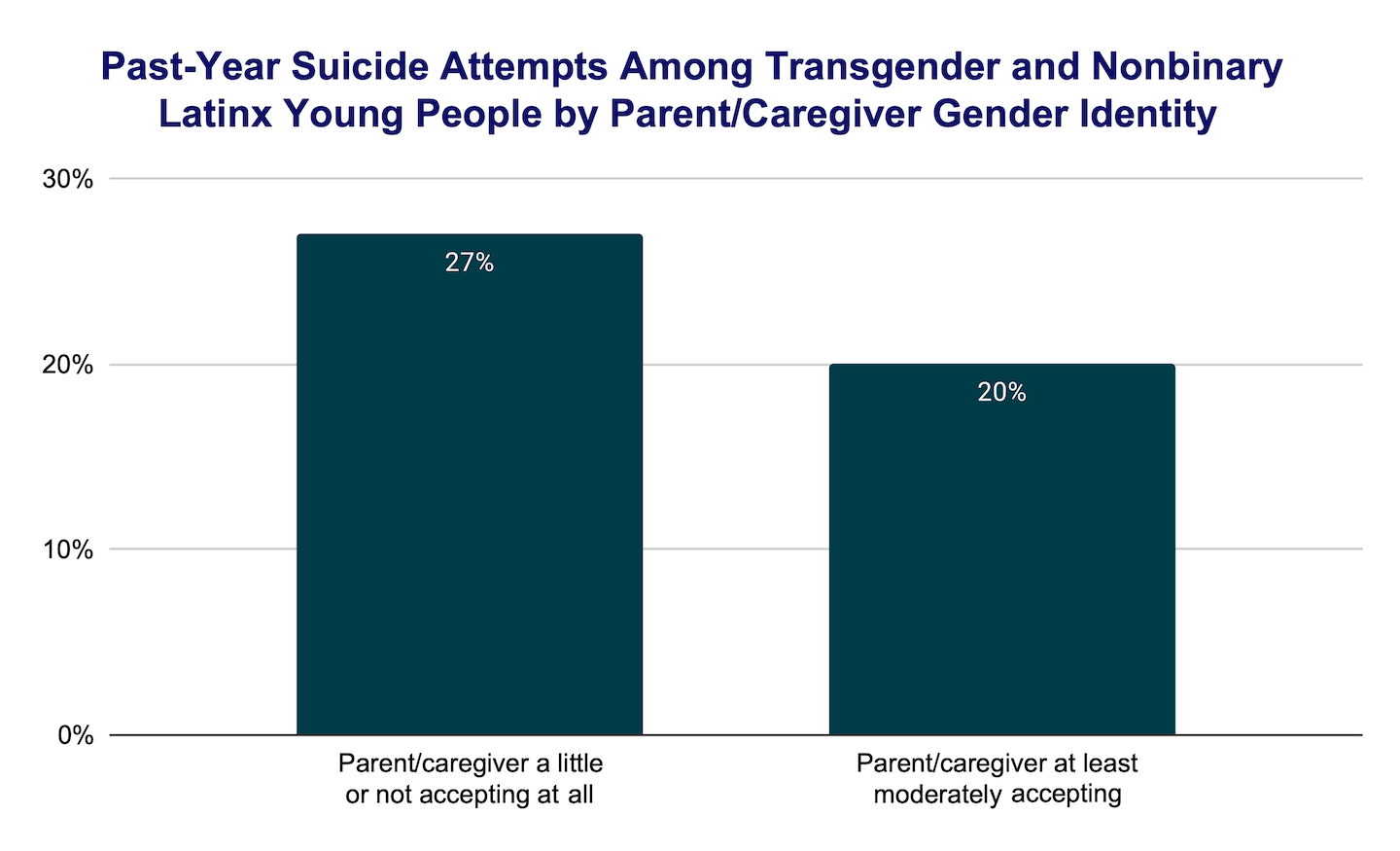 Past-year suicide attempts among transgender and nonbinary Latinx young people by parent/caregiver gender identity bar graph