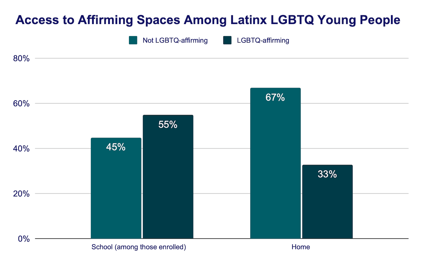 Access to affirming spaces among Latinx LGBTQ young people bar graph