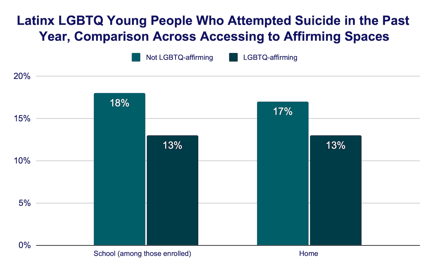 Latinx LGBTQ young people who attempted suicide in the past year, comparison across accessing affirming spaces bar graph