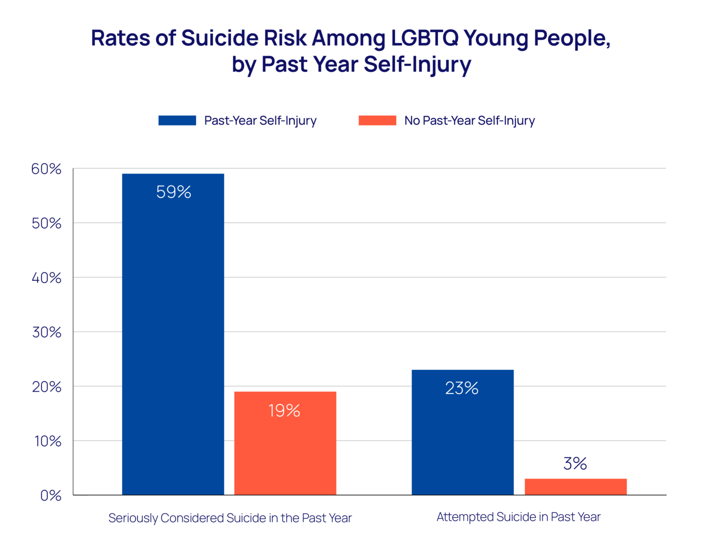 A bar graph showing the suicide risk of LGBTQ young people by past year self-injury. The first set of bars shows 59% of youth who self-injured in the past year seriously considered suicide in the past year compared to 19% of youth with no past-year self-injury. The second set of bars shows 23% of youth who self-injured in the past year attempted suicide in the past year compared to 3% of youth with no past-year self-injury.