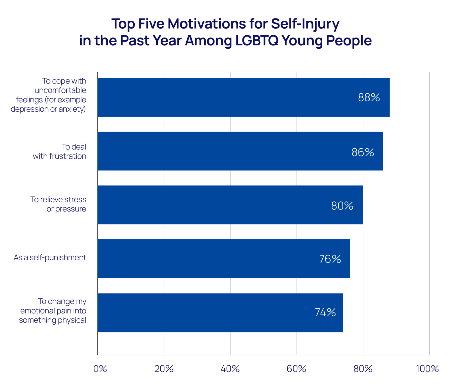 A bar graph showing the top five motivations for self-injury in the past year among LGBTQ young people: to cope with uncomfortable feelings (for example depression or anxiety) at 88%, to deal with frustration at 86%, to relieve stress or pressure at 80%, as a self-punishment at 76%, and to change my emotional pain into something physical at 74%.
