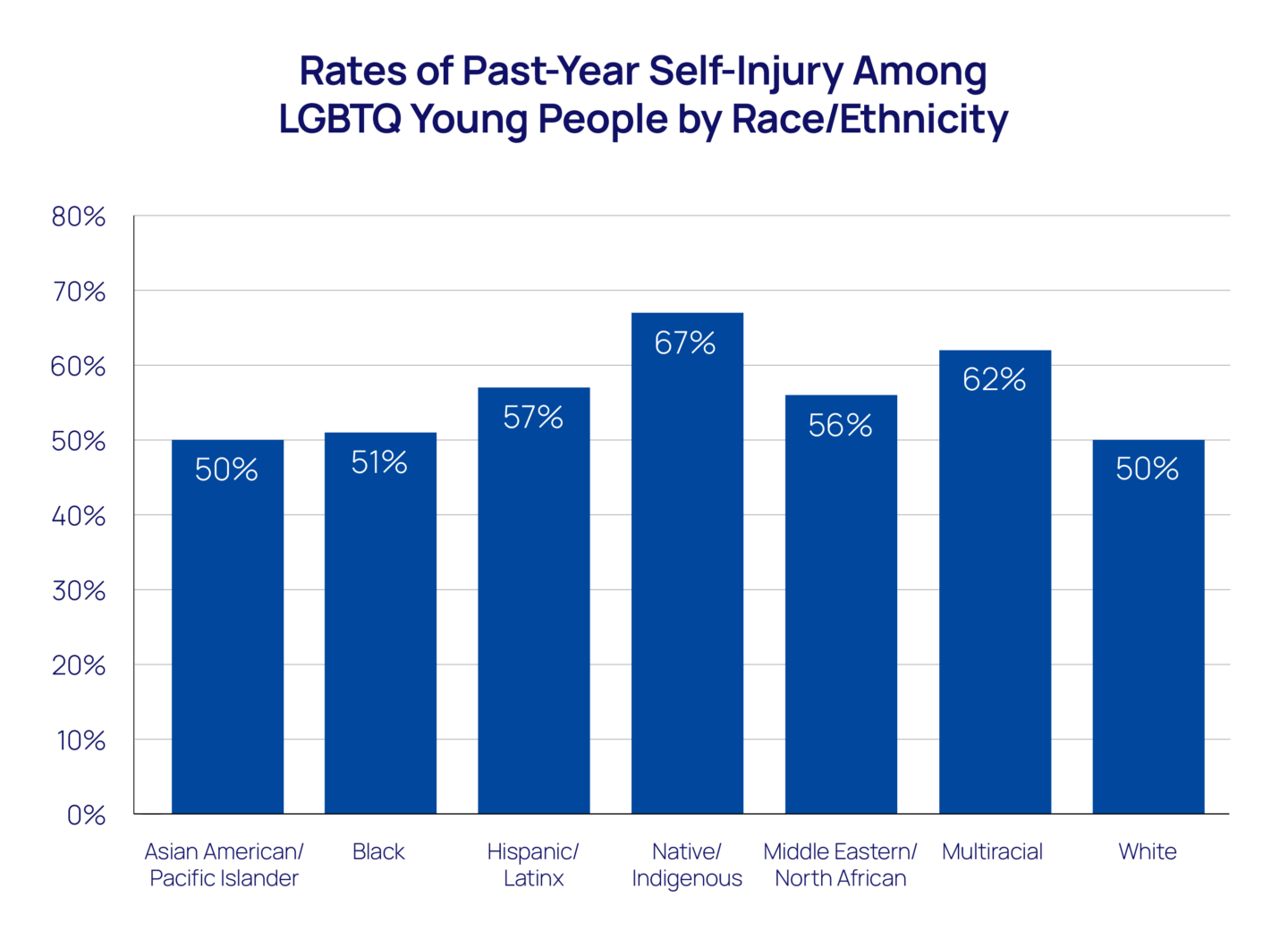 A bar graph showing the rates of past-year self-injury among LGBTQ young people by race/ethnicity: Asian American/Pacific Islander at 50%, Black at 51%, Hispanic/Latinx at 57%, Native/Indigenous at 67%, Middle Eastern/North African at 56%, Multiracial at 62%, and White at 50%.