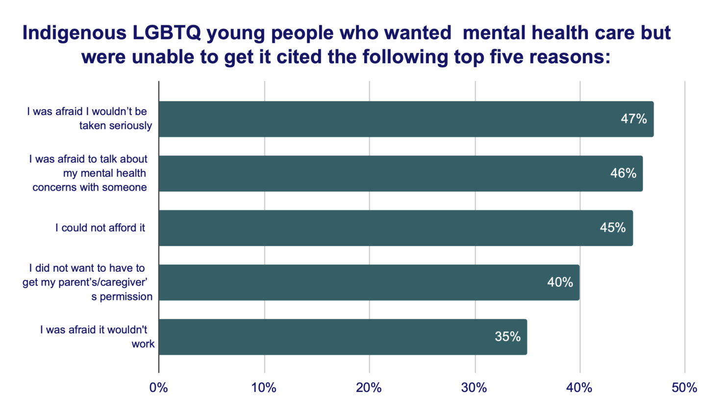 Indigenous LGBTQ young people who wanted mental health care but were unable to get it citied the following top five reasons