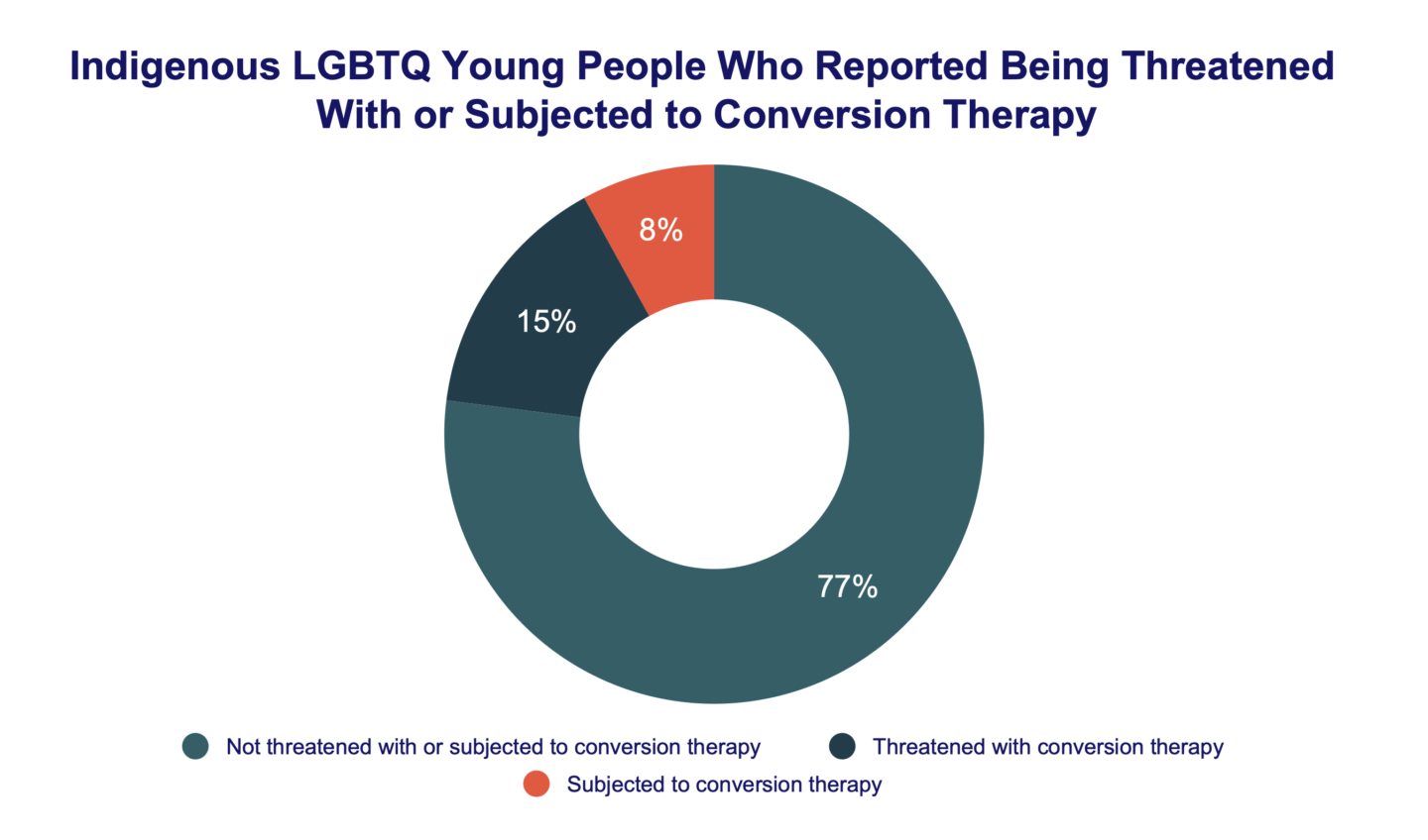 Indigenous LGBTQ Young People Who Reported Being Threatened With or Subjected to Conversion Therapy