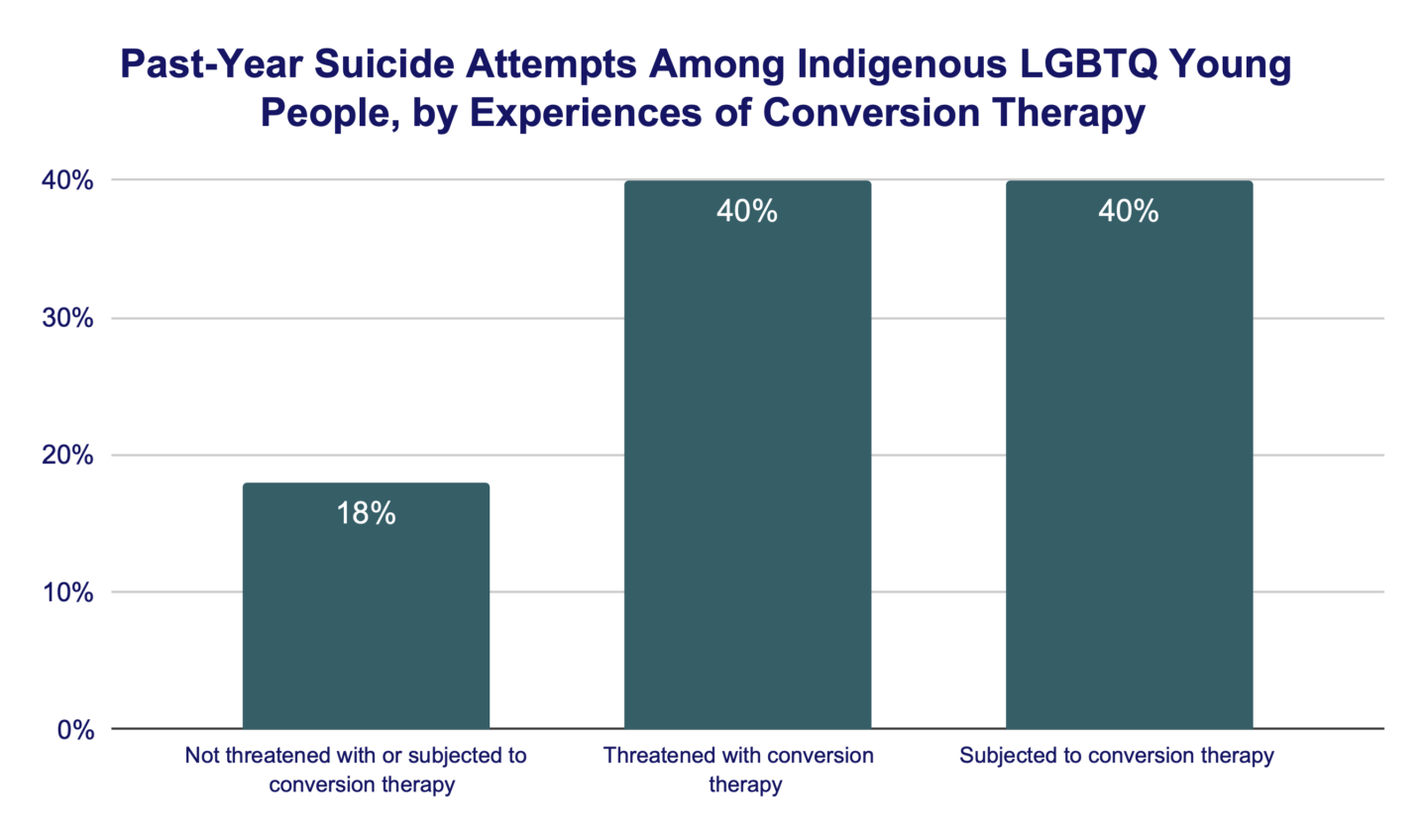 Past Year Suicide Attempts Among Indigenous LGBTQ Young People by Experiences of Conversion Therapy