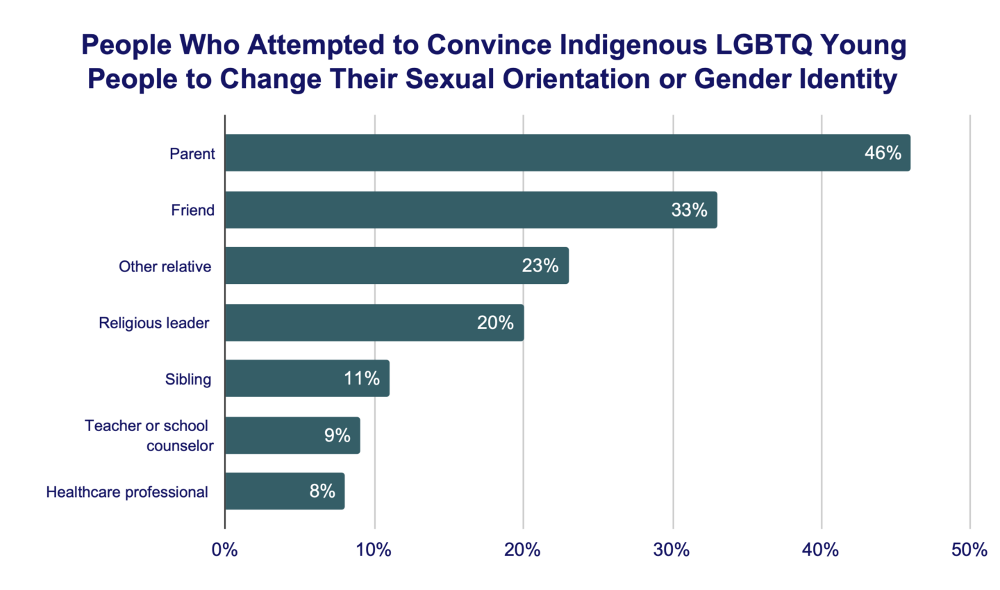 People Who Attempted to Convince Indigenous LGBTQ Young People to Change Their Sexual Orientation or Gender Identity