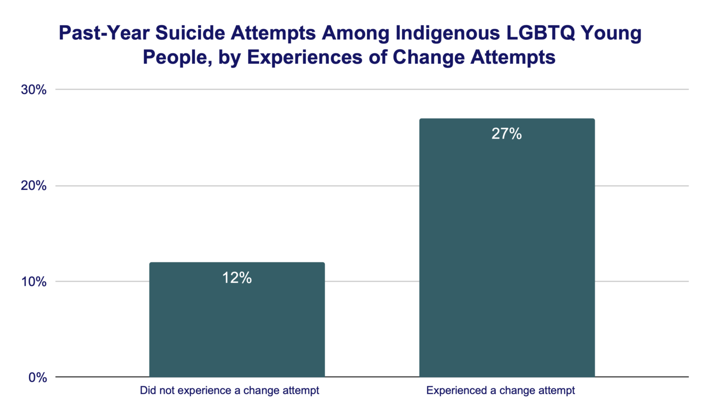 Past Year Suicide Attempts Among Indigenous LGBTQ Young People by Experience of Change Attempts