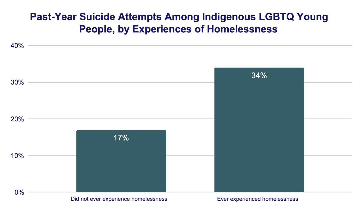 Past Year Suicide Attempts Among Indigenous LGBTQ Young People by Experiences of Homelessness