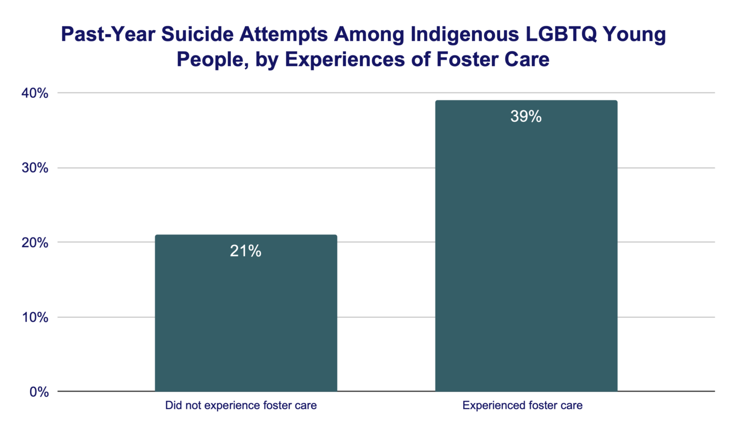 Past-Year Suicide Attempts Among Indigenous LGBTQ Young People, by Experiences of Foster Care