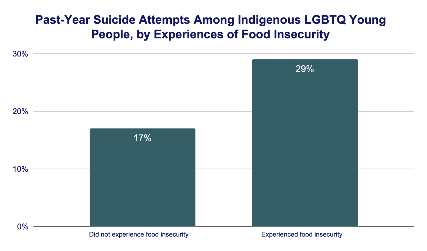Past-Year Suicide Attempts Among Indigenous LGBTQ Young People by Experience of Food Insecurity