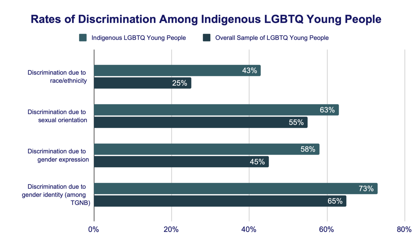 Rates of Discrimination Among Indigenous LGBTQ Young People