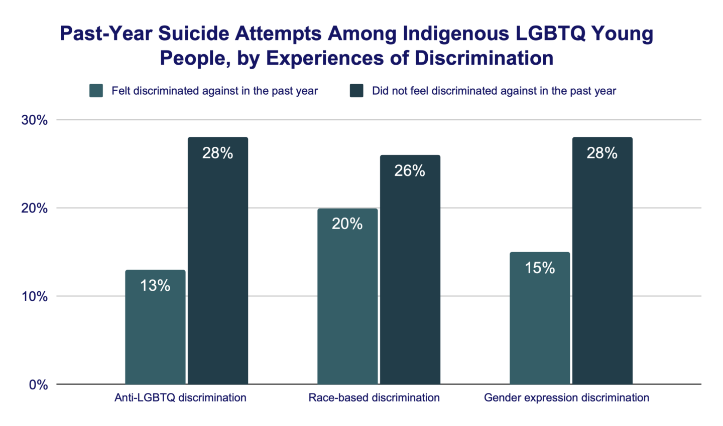 Past-Year Suicide Attempts Among Indigenous LGBTQ Young People, by Experiences of Discrimination