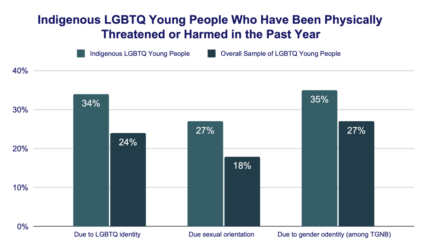 Indigenous LGBTQ Young People Who Have Been Physically Threatened or Harmed in the Past Year