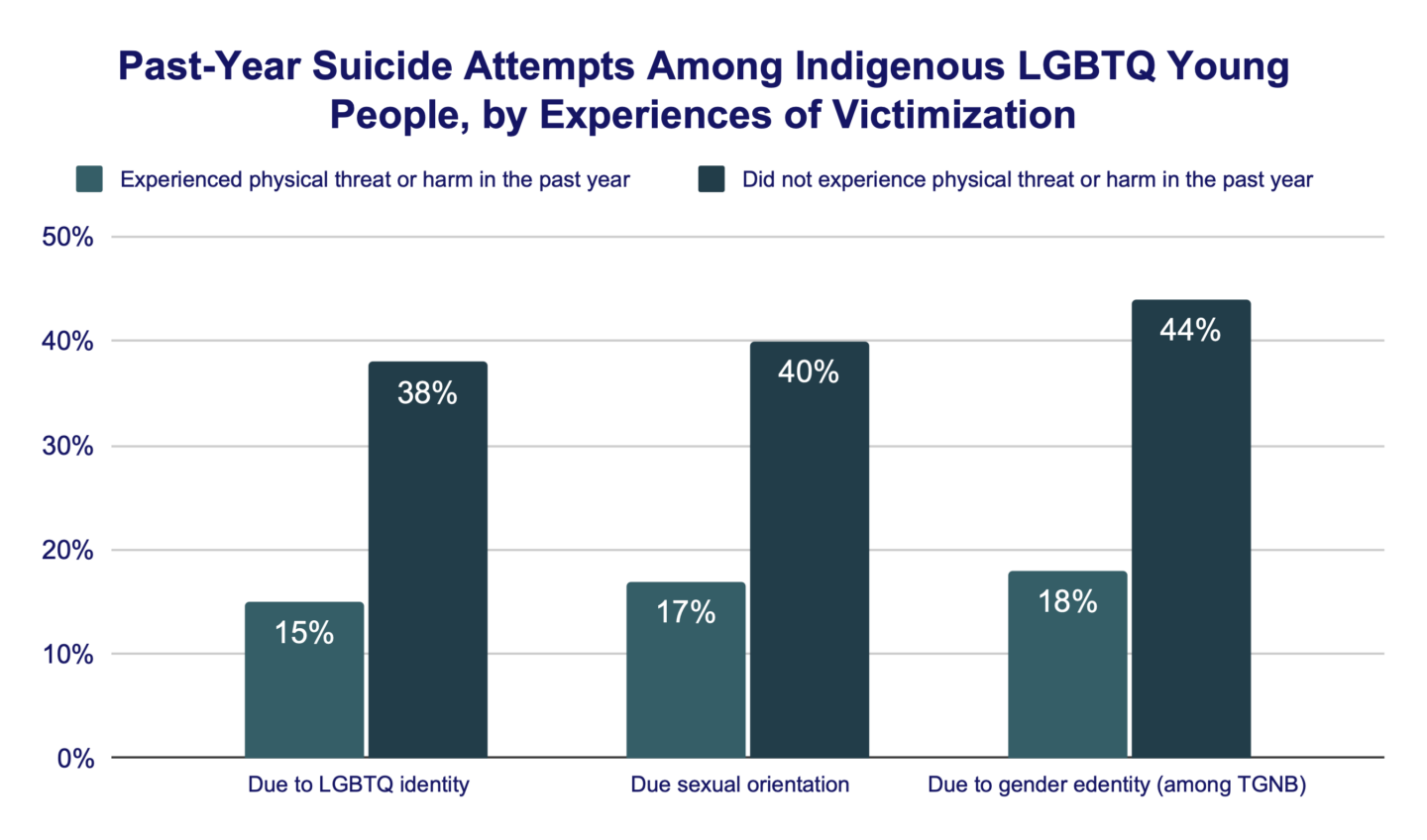 Past-Year Suicide Attempts Among Indigenous LGBTQ Young People, by Experiences of Victimization