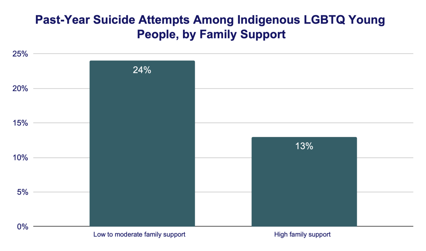 Past-Year Suicide Attempts Among Indigenous LGBTQ Young People, by Family Support