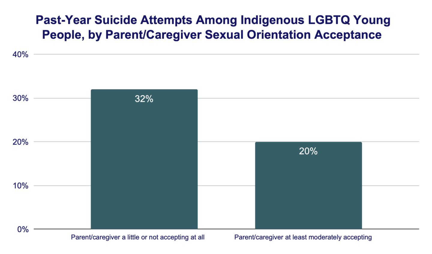 Past-Year Suicide Attempts Among Indigenous LGBTQ Young People by Parent/Caregiver Sexual Orientation Acceptance