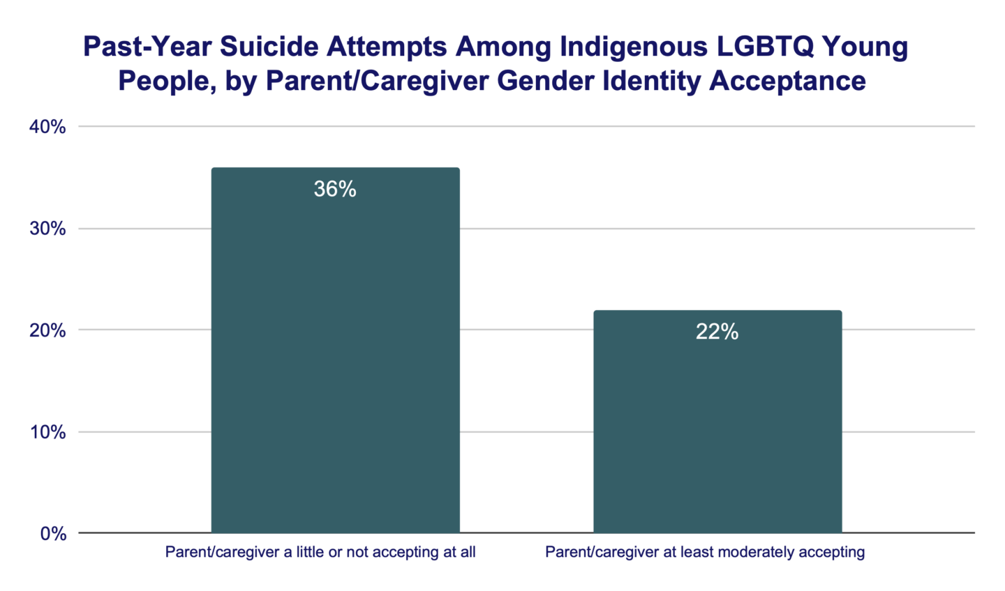 Past-Year Suicide Attempts Among Indigenous LGBTQ Young People by Parent/Caregiver Gender Identity Acceptance