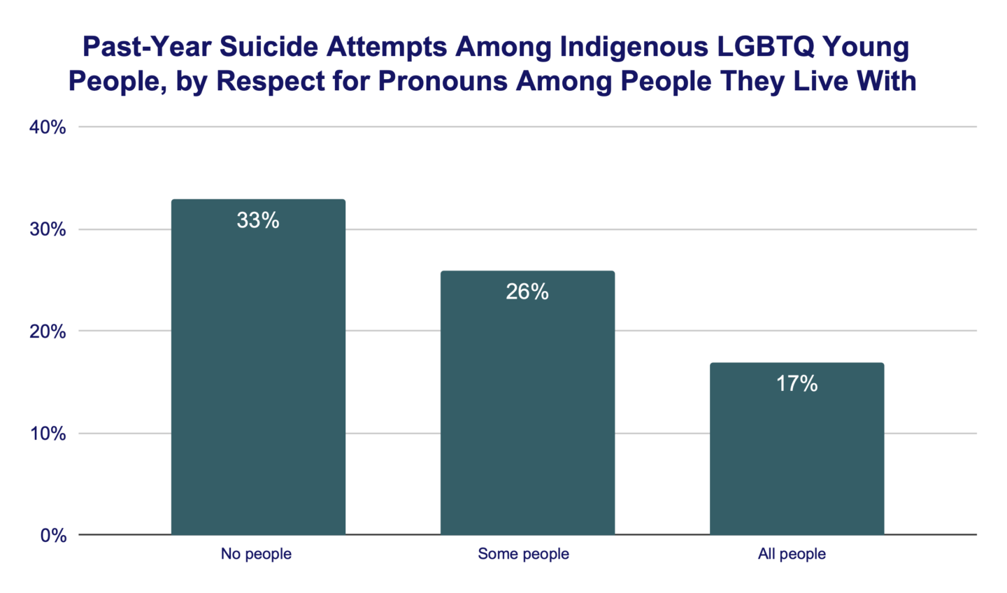 Past-Year Suicide Attempts Among Indigenous LGBTQ Young People by Respect for Pronouns Among People They Live With
