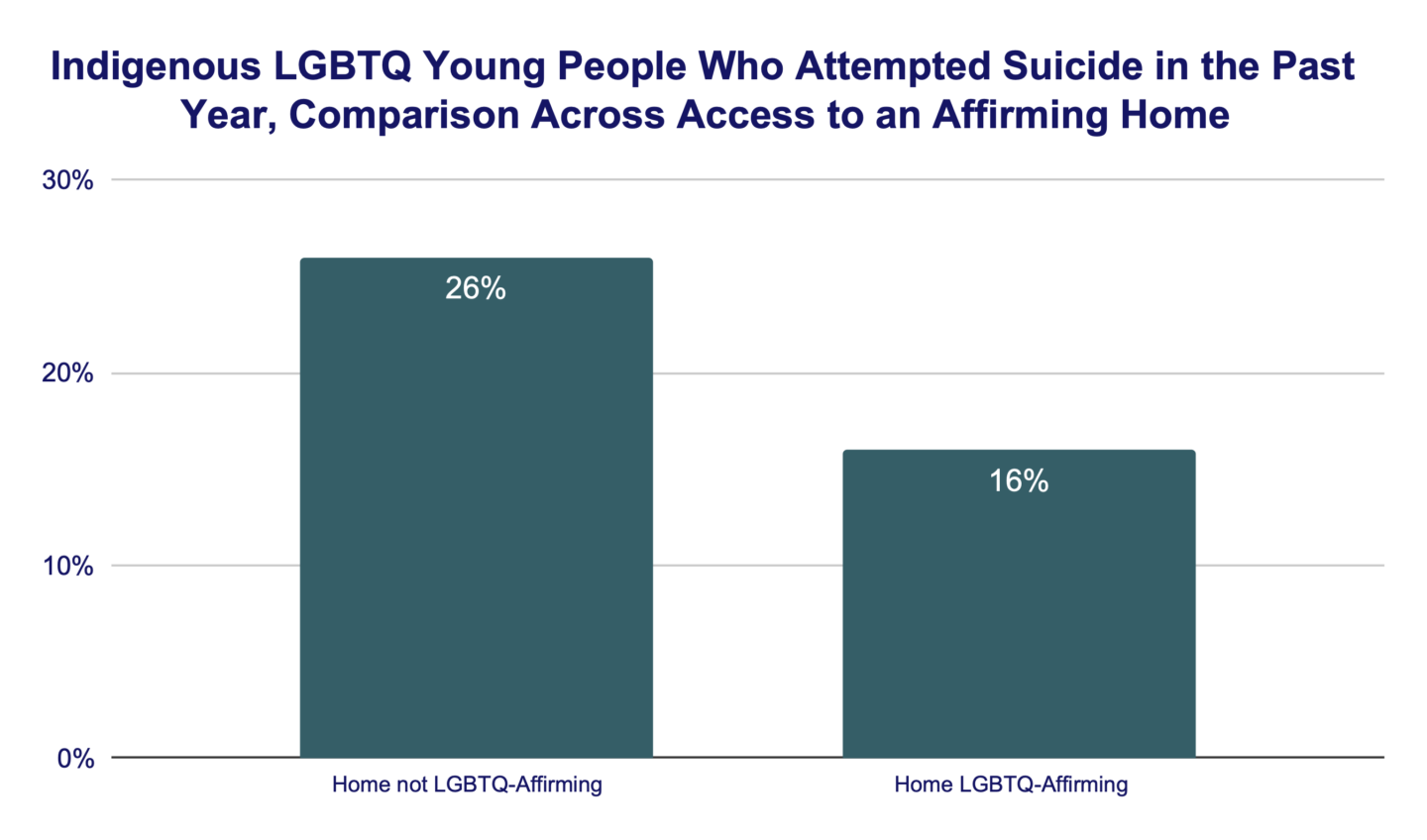 Indigenous LGBTQ Young People Who Attempted Suicide in the Past Year Comparison Across Access to an Affirming Home