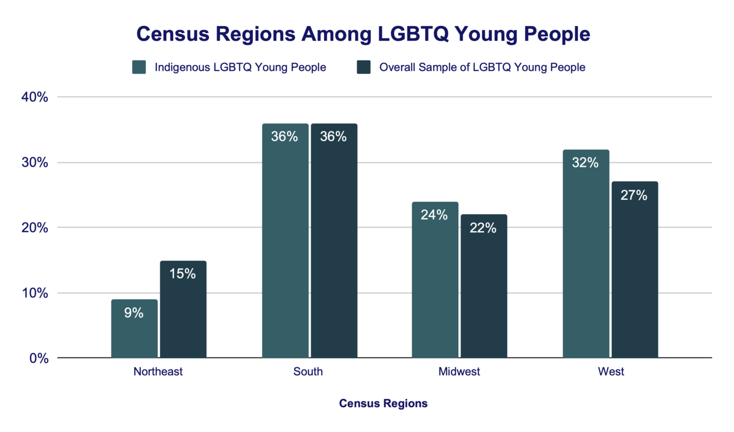 Census Regions Among LGBTQ Young People