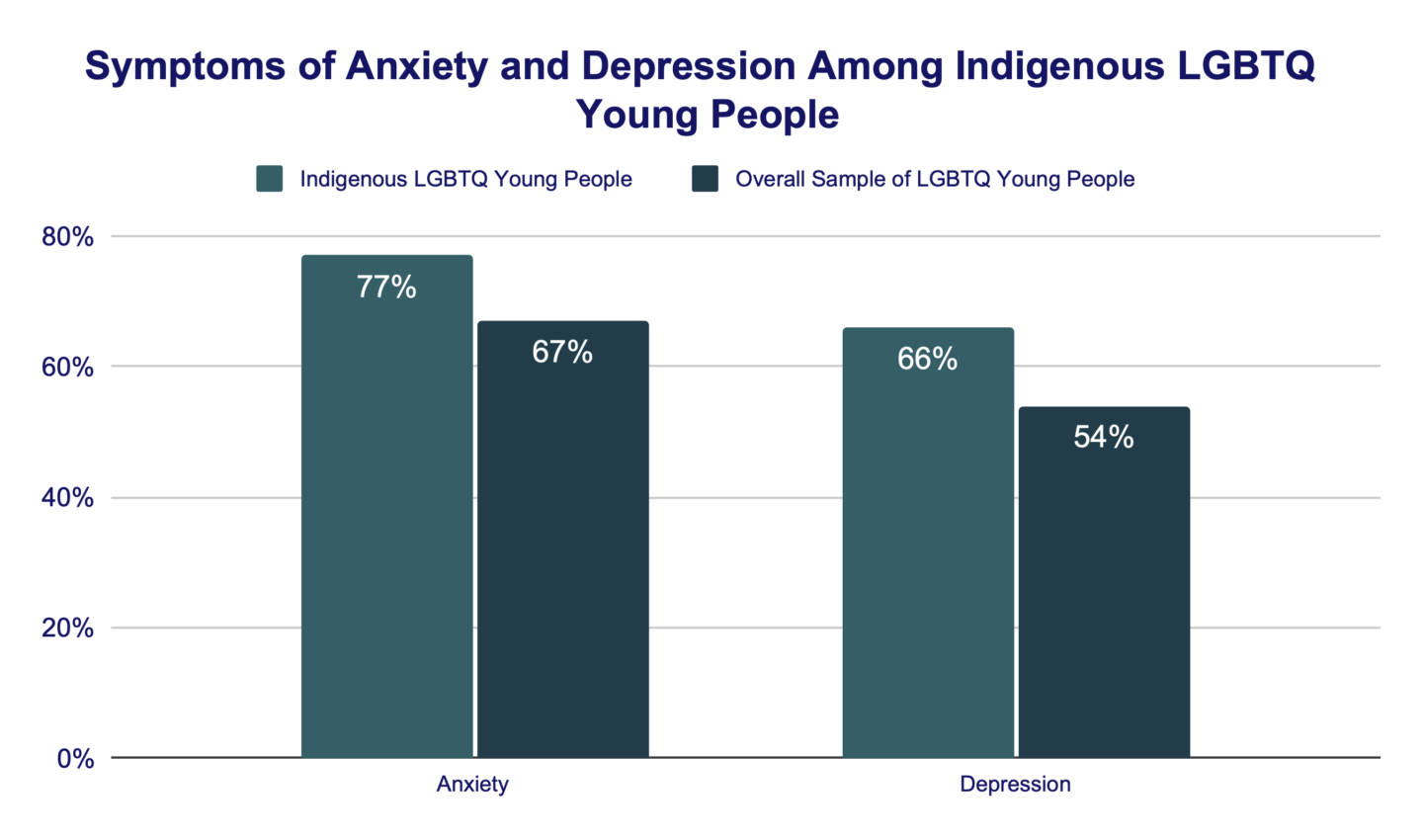 Symptoms of Anxiety and Depression Among Indigenous LGBTQ Young People