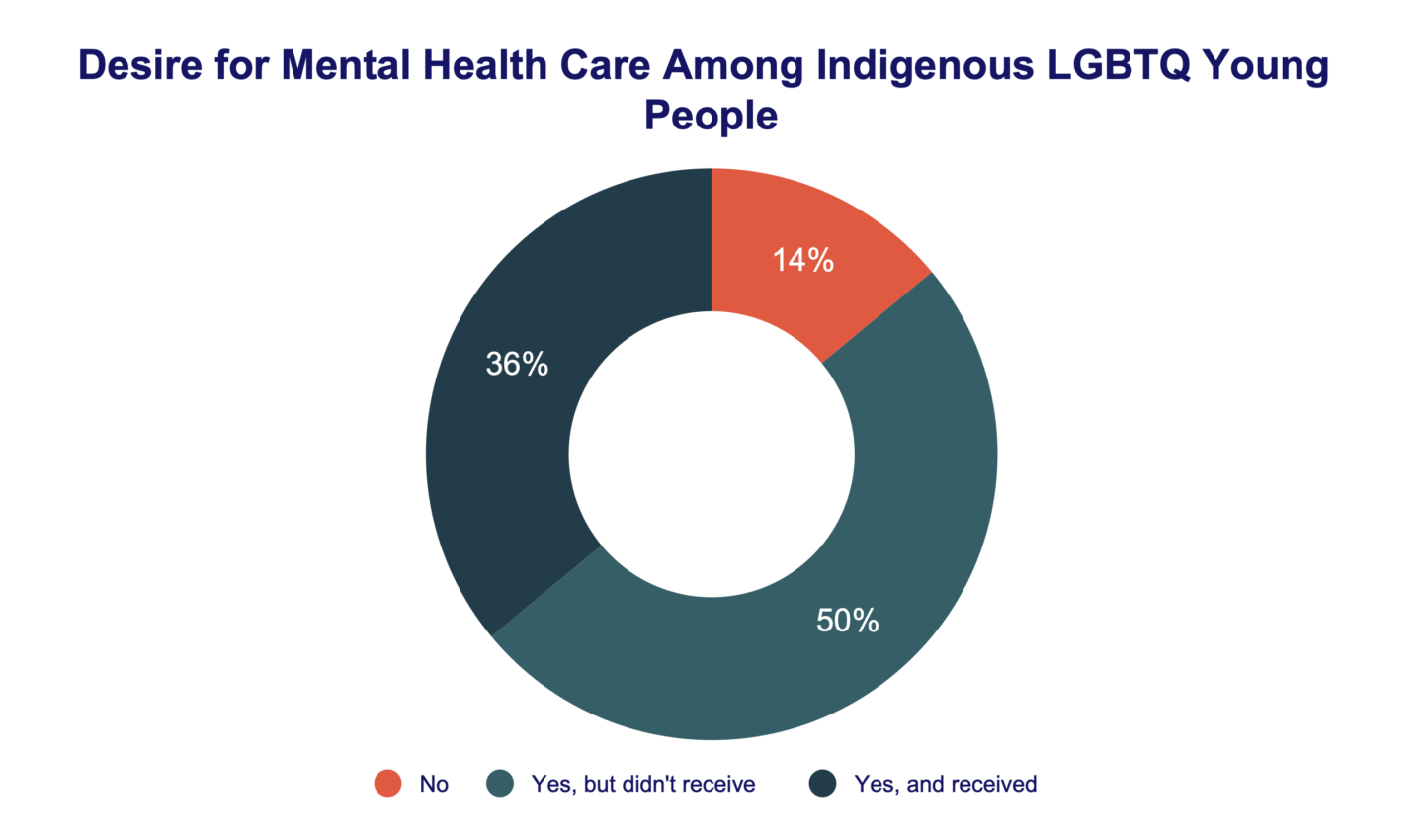 Desire for Mental Health Care Among Indigenous LGBTQ Young People