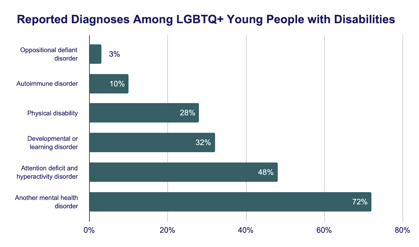 Reported Diagnoses among LGBTQ+ Young People With Disabilities