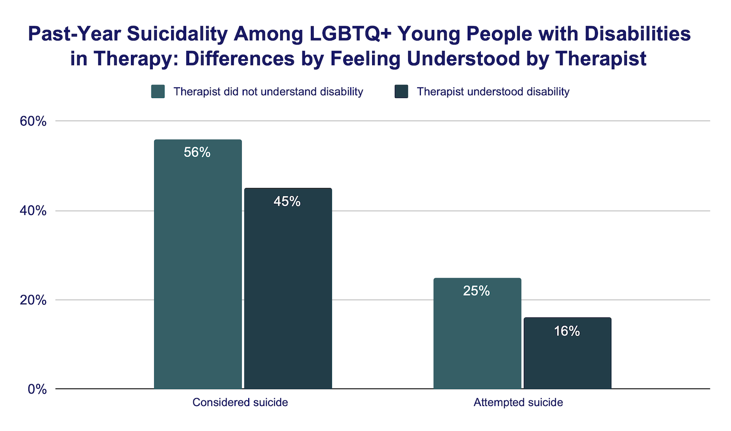 Past-Year Suicidality Among LGBTQ+ Young People with Disabilities in Therapy: Differences by Feeling Understood by Therapist