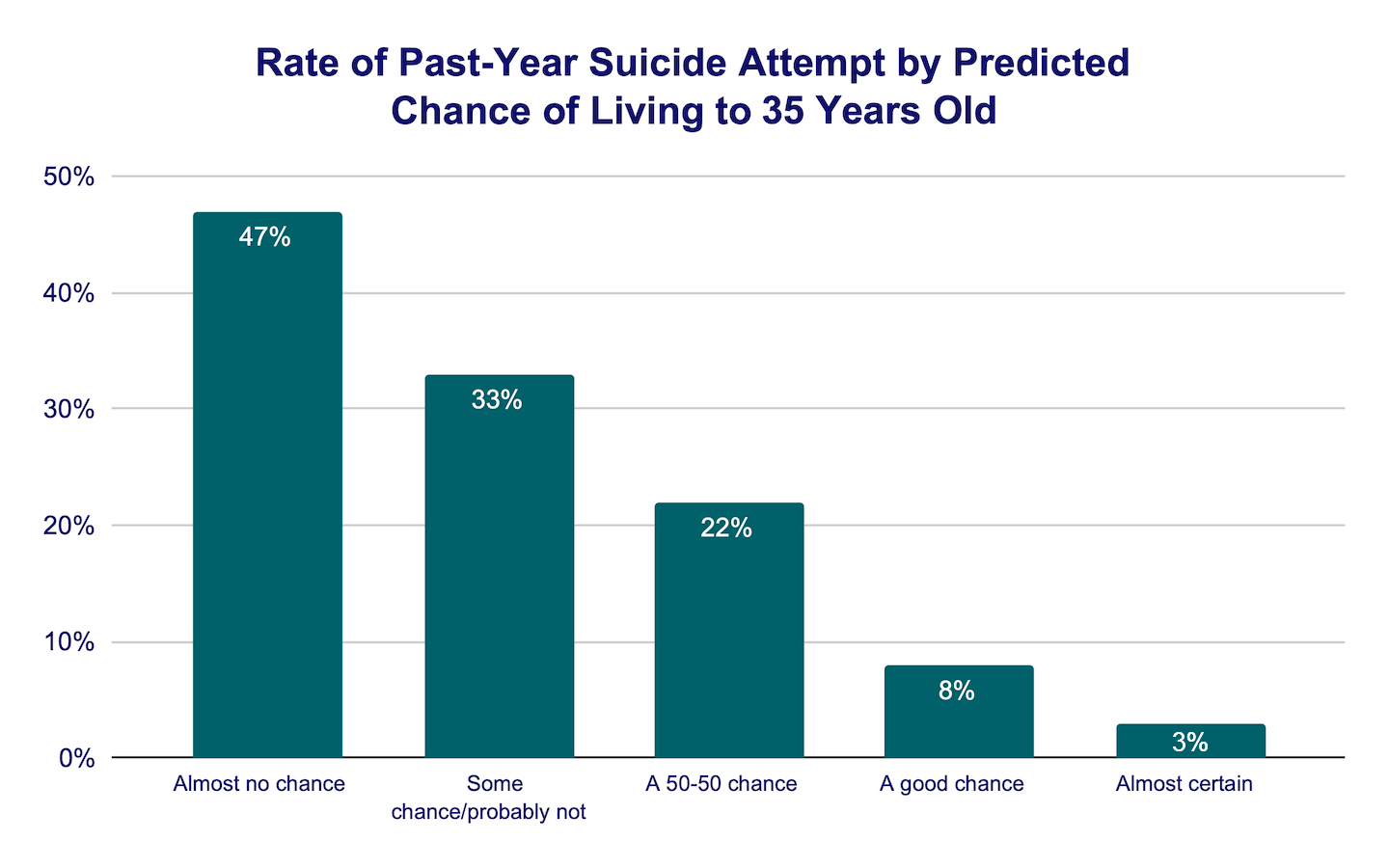 Rate of Past Year Suicide Attempt by Predicted Chance of Living to 35 Years Old